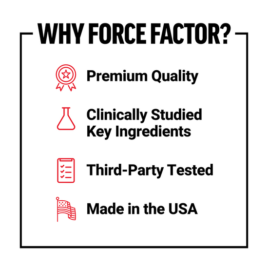 Force Factor brand values infographic highlighting premium quality, clinically studied ingredients, third-party testing, and USA manufacturing