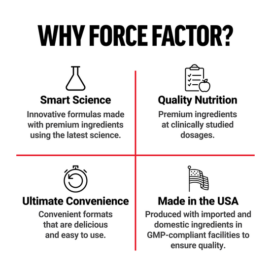 Four icons describing Force Factor’s smart science, quality nutrition, convenience, and USA-based production.