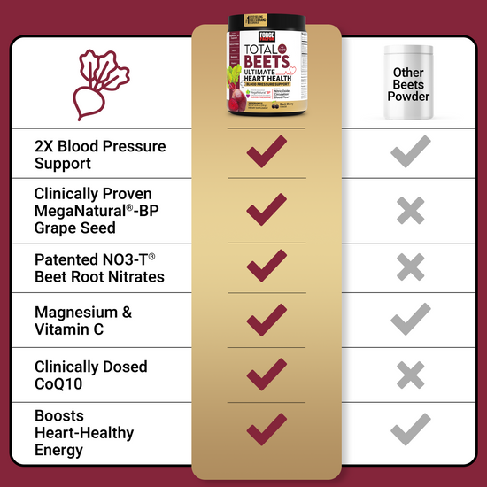 Comparison chart showing Total Beets offers more benefits than generic beet powders, including CoQ10 and MegaNatural-BP
