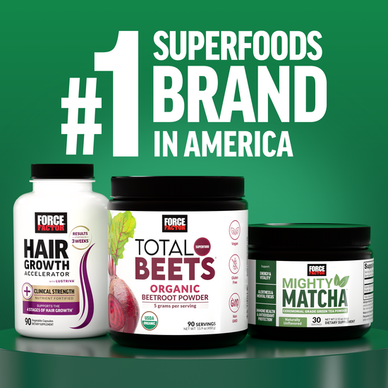 Force Factor named number one superfoods brand in America featuring Hair Growth Accelerator, Total Beets Organic Beetroot Powder, and Mighty Matcha