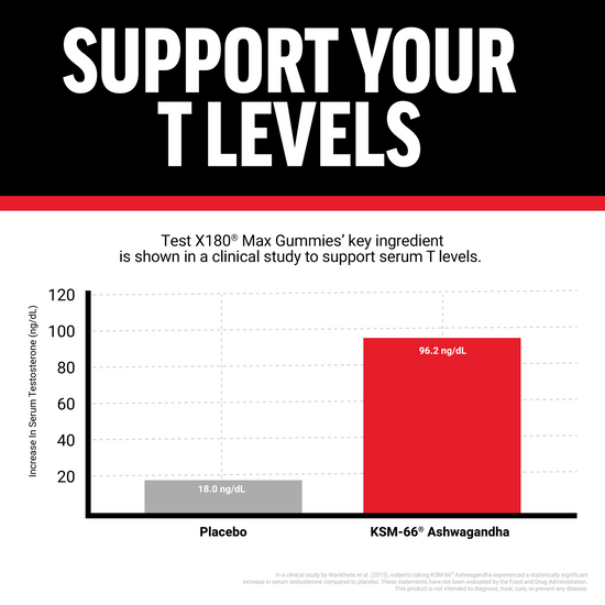 Support T levels with Test X180 Max Gummies shown to increase serum testosterone in clinical study using KSM-66 Ashwagandha.