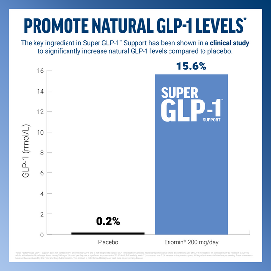 Bar chart showing Super GLP-1 Support key ingredient increases natural GLP-1 levels by 15.6% versus 0.2% for placebo in clinical study