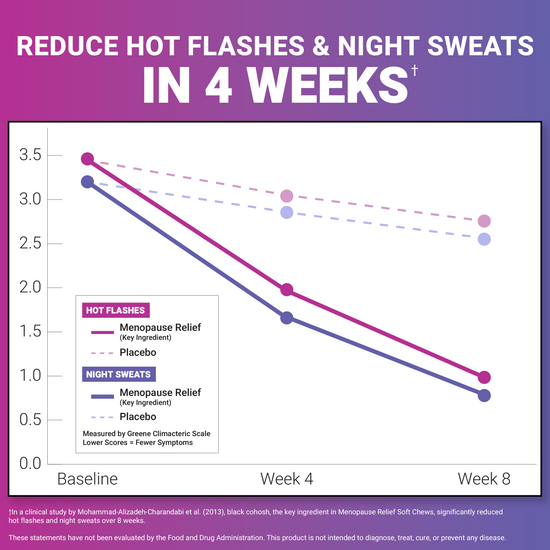 Graph shows menopause relief reduces hot flashes and night sweats significantly in 4 weeks versus placebo.