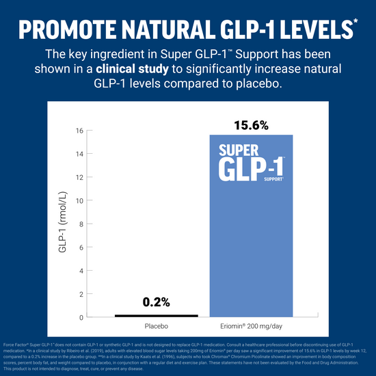 Bar chart showing Eriomin increases natural GLP-1 levels 15.6% vs 0.2% placebo