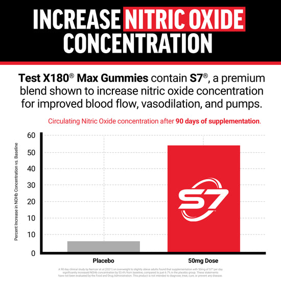 Bar chart showing S7 increases nitric oxide concentration 53.4% vs 6.7% placebo after 90 days