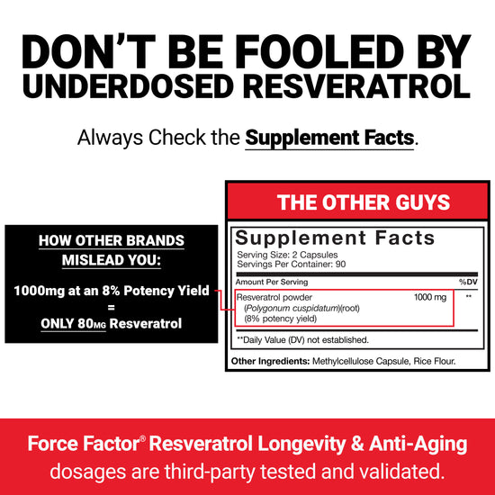 Comparison chart warning against underdosed resveratrol with supplement facts and dosage accuracy emphasis.