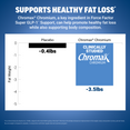 Bar chart showing Chromax Chromium reduces fat weight by 3.5 pounds versus 0.4 pounds for placebo to support healthy fat loss
