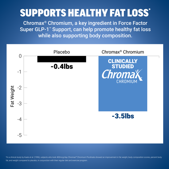 Bar chart showing Chromax Chromium reduces fat weight by 3.5 pounds versus 0.4 pounds for placebo to support healthy fat loss