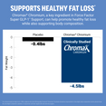 Bar chart showing Chromax Chromium reduces fat weight 4.5 lbs vs 0.4 lbs placebo