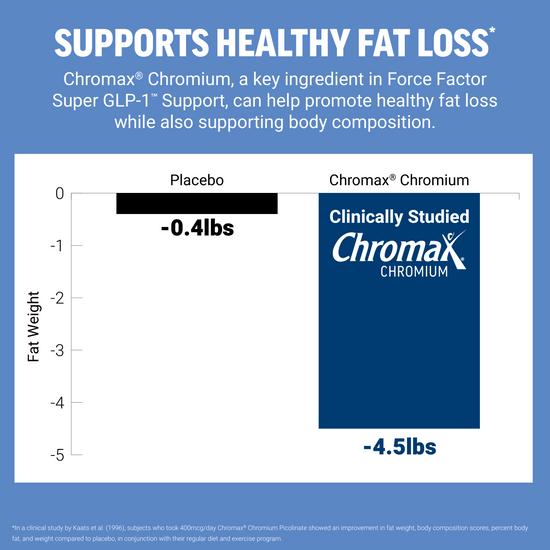 Bar chart showing Chromax Chromium reduces fat weight 4.5 lbs vs 0.4 lbs placebo