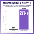 Bar chart showing Super GLP-1 Support key ingredient increases natural GLP-1 levels by 15.6% versus 0.2% for placebo in clinical study