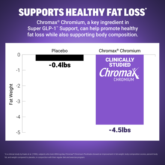 Bar chart showing Chromax Chromium reduces fat weight by 4.5 pounds versus 0.4 pounds for placebo to support healthy fat loss