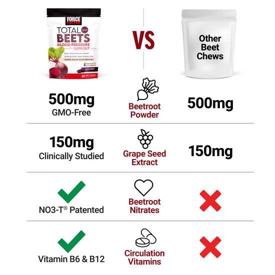 Comparison chart showing Total Beets chews’ superior ingredients versus other beet chews.