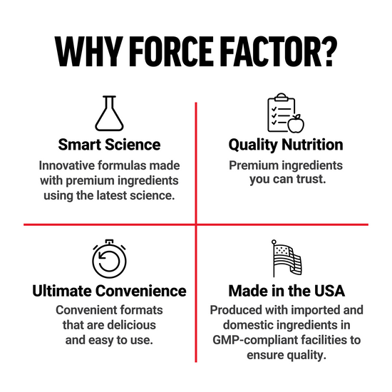 Four-panel layout showing Force Factor benefits: smart science, quality nutrition, convenience, and made in the USA.