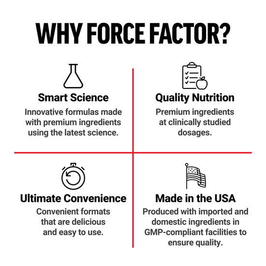 Four-quadrant graphic highlighting Force Factor's science, nutrition, convenience, and USA manufacturing