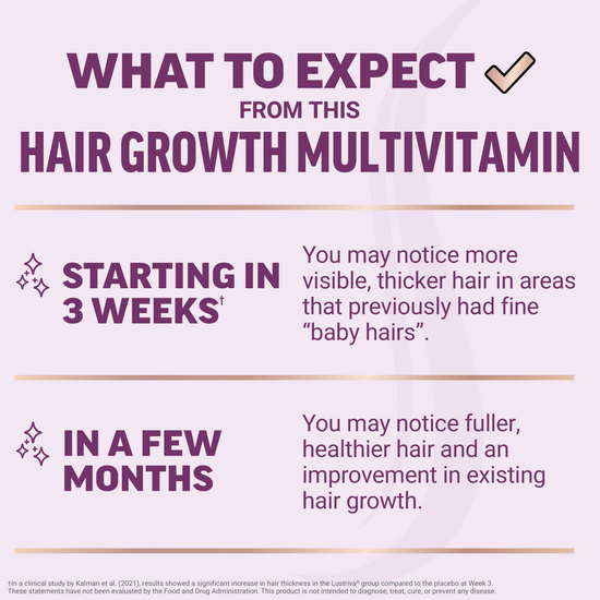 What to expect from hair growth multivitamin chart showing visible hair changes in 3 weeks and fuller growth in a few months.