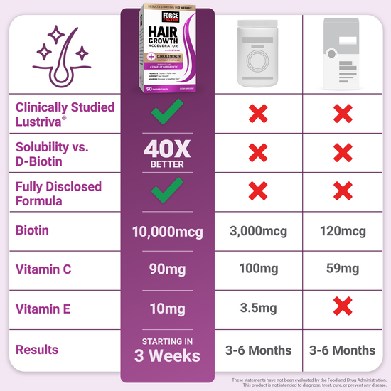 Comparison chart showing Force Factor Hair Growth Accelerator has better solubility, formula, and nutrient content than other brands.