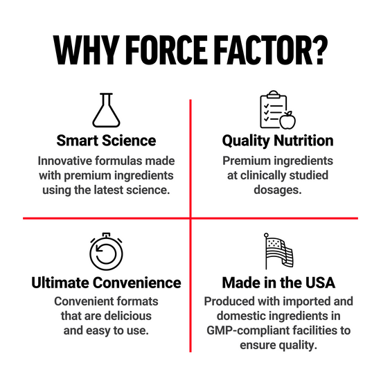 Grid showing Force Factor's smart science, quality nutrition, convenience, and USA-based production.