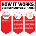 How DIM (Diindolylmethane) Works: Take 1 capsule daily with a meal. DIM has been used by men for centuries to help reduce estrogen. This formula delivers an optimal 300mg of DIM, ensuring you get a powerful dose.