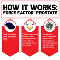 Force Factor® Prostate, How it works: Take 2 softgels once daily with food. The Flow Enhancement Complex™ goes to work improving urinary flow so you can fully empty your bladder. Saw palmetto in the Prostate Size Support Matrix™ helps maintain a normal prostate size and calm sudden urges to urinate.