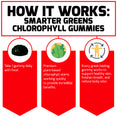 How It Works:  Smarter Greens Chlorophyll Gummies  Take 1 gummy daily with food. Premium plant-based chlorophyll starts working quickly to provide incredible benefits. Every great-tasting gummy works to support healthy skin, freshen breath, and reduce body odor. 