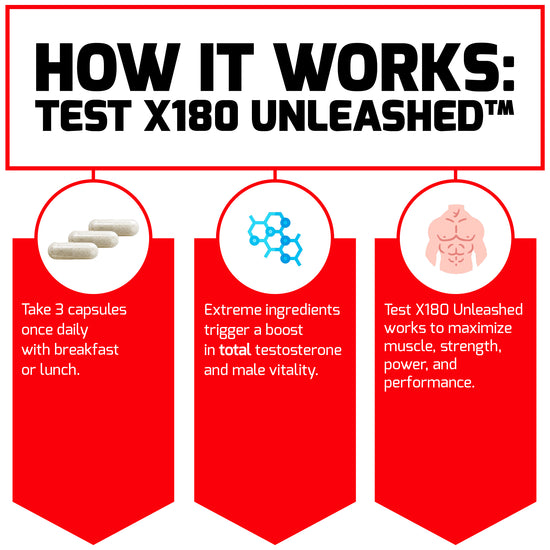 How Test X180 Unleashed™ Works: Take 3 capsules once daily with breakfast or lunch. Extreme ingredients trigger a boost in total testosterone and male vitality. Test X180 Unleashed works to maximize muscle, strength, power, and performance.