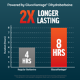 Bar chart comparing 4-hour regular berberine to 8-hour GlucoVantage® for longer lasting support