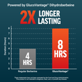 Bar chart comparing duration of GlucoVantage vs. regular berberine with 2X longer lasting claim in large red text.