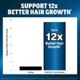 Bar chart showing Serevelle Saw Palmetto delivers up to 12x better hair growth than placebo