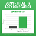 Bar chart comparing lean muscle gain results from ProbioSlim’s key ingredient (Chromax) versus a placebo in a clinical study.