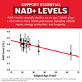 Age-Related Decline of NAD+ Levels - NAD+ Longevity Supplement by Force Factor