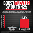 Test X180 Boost graphic showing D-aspartic acid boosting testosterone 42% vs 2% placebo.