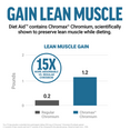 Bar chart comparing lean muscle gain, Chromax Chromium shown as 15x more absorbable than regular chromium.