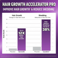 Bar chart showing Serevelle delivers 12x better hair growth and Cynatine reduces shedding by 38% vs placebo