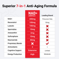 Comparison chart highlighting NAD+ anti-aging formula's superior ingredients and benefits over leading brands.