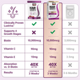 Comparison chart of Force Factor Hair Growth Accelerator products vs. others, highlighting ingredients, absorption, and results in 3 weeks.