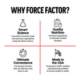 Four quadrants highlighting Force Factor's benefits: Smart Science, Quality Nutrition, Ultimate Convenience, and Made in the USA.