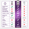 Comparison table showing Hair Growth Accelerator Pro outperforms standard and competitor formulas across 10 features
