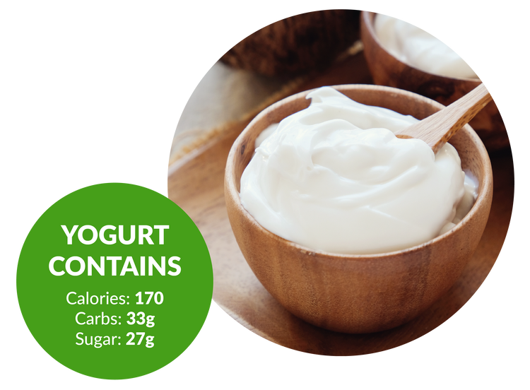 Yogurt contains 170 calories, 33g carbs, 27g sugar