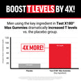 Bar chart showing Test X180 Max Gummies key ingredient increases testosterone 4x more than placebo