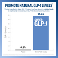 Bar chart showing Super GLP-1 Support key ingredient increases natural GLP-1 levels by 15.6% versus 0.2% for placebo in clinical study
