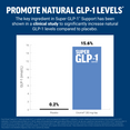 Bar chart showing Eriomin increases natural GLP-1 levels 15.6% vs 0.2% placebo
