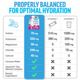 Comparison of hydration benefits between Liquid Labs and competitors, emphasizing balanced electrolytes.