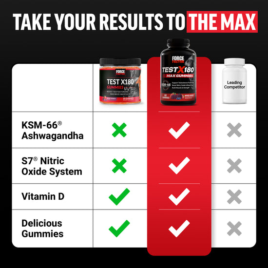 Test X180 Max Gummies - Force Factor