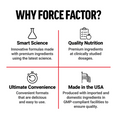 Grid layout showing Force Factor advantages: science-based formulas, premium nutrition, convenience, and U.S. production.