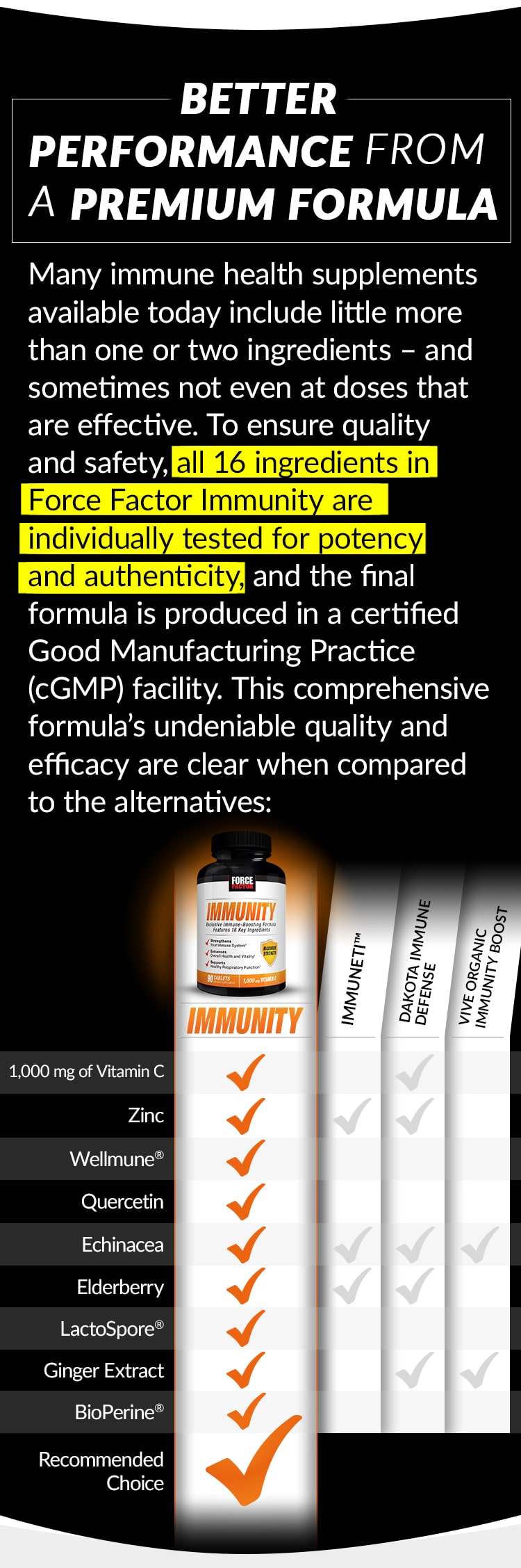 BETTER PERFORMANCE FROM A PREMIUM FORMULA. Many immune health supplements available today include little more than one or two ingredients – and sometimes not even at doses that are effective. To ensure quality and safety, all 16 ingredients in Force Factor Immunity are individually tested for potency and authenticity, and the final formula is produced in a certified Good Manufacturing Practice (cGMP) facility. This comprehensive formula’s undeniable quality and efficacy are clear when compared to the alternatives: