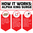 How Alpha King Surge Works: Take 2 capsules twice daily, 30 to 60 minutes before your two biggest meals. Alpha King Surge contains a powerful combination of ingredients to help boost testosterone, lower estrogen, and accelerate weight loss. The formula additionally works to help you build muscle and strength, burn fat, and improve performance.