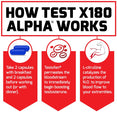 How Test X180 Alpha® Works: Take 2 capsules with breakfast and 2 capsules before working out (or with dinner). Testofen® permeates the bloodstream to immediately begin boosting testosterone. L-citrulline catalyzes the production of N.O. to improve blood flow to your extremities.