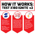 How Test X180 Ignite v2 Works: Workout Days: Take 2 tablets with breakfast and 2 tablets 30 minutes before working out. Rest Days: Take 2 tablets with breakfast and 2 tablets with lunch. Testofen® permeates the bloodstream and begins boosting total testosterone, while L-citrulline and NO3-T® nitrates help enhance blood flow for unreal sexual performance. Potent compounds in the Unreal Energy Matrix work to increase thermogenesis and enhance fat burning, helping you achieve a lean, sculpted physique.