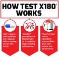 How Test X180® Works: Take 1 capsule with breakfast and 1 capsule before working out (or with lunch). Testofen® permeates the bloodstream to immediately begin boosting testosterone. Powerful male vitality ingredients improve libido, drive, lean muscle, and performance.